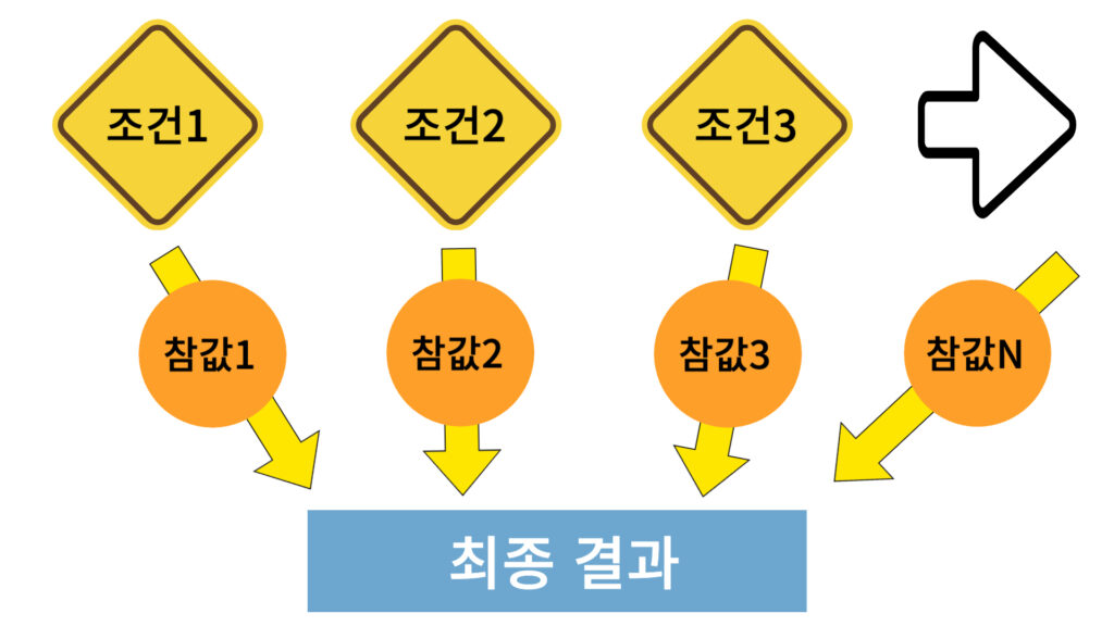 엑셀 IFS 함수 동작