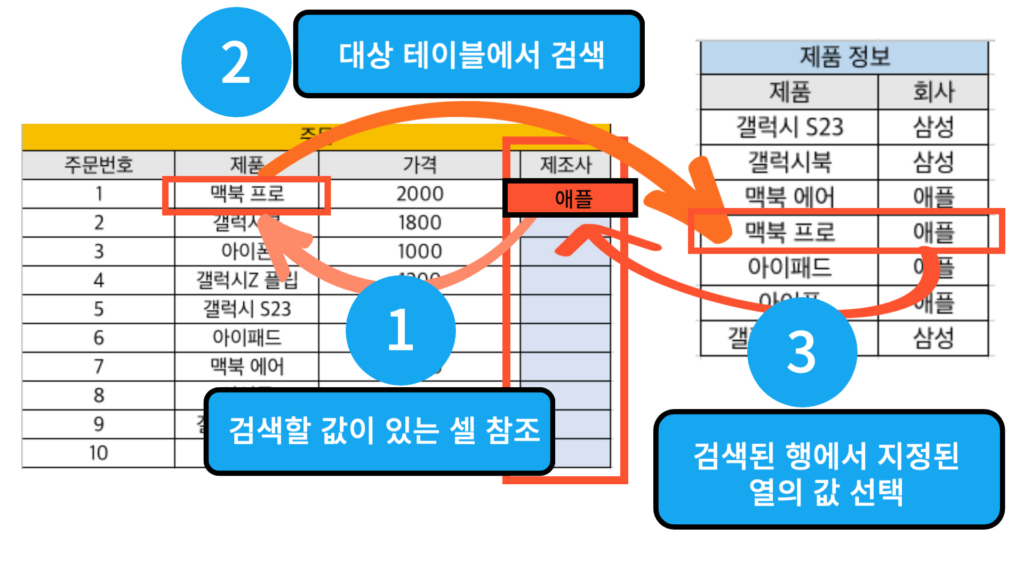 VLOOKUP 동작순서