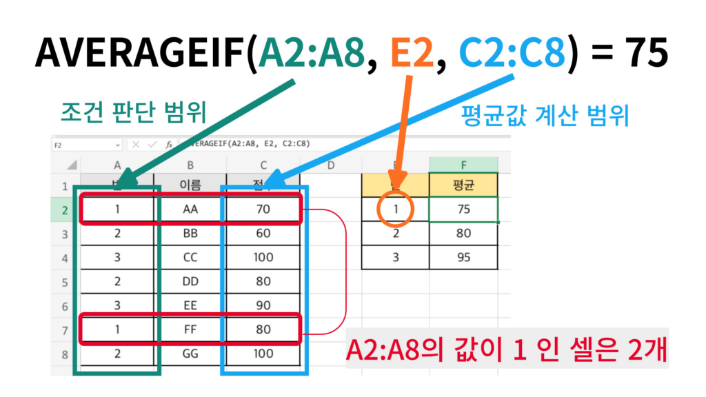 엑셀 함수 averageif 동작방식