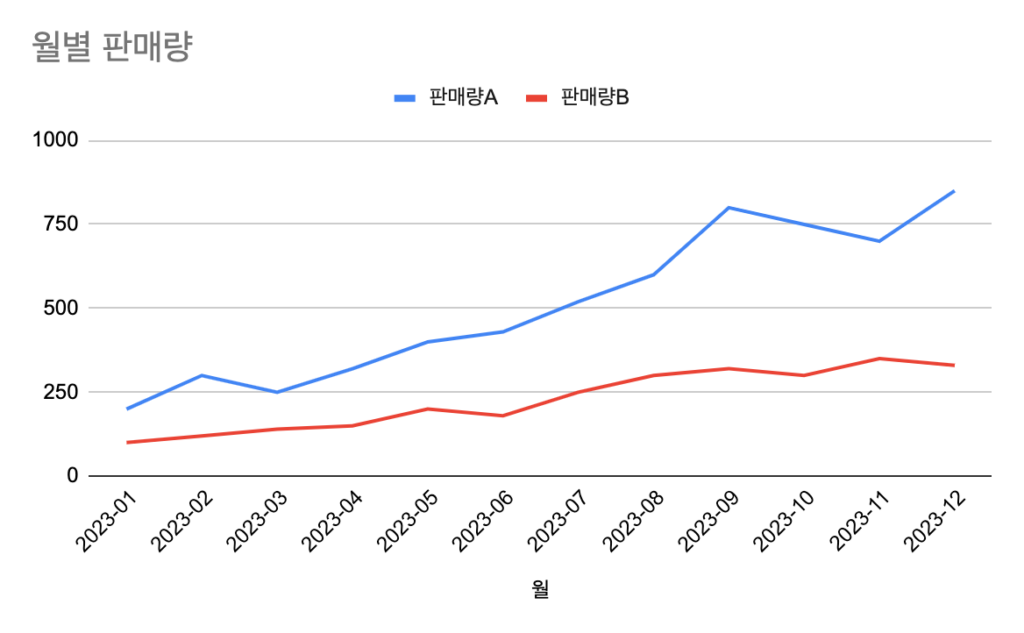 구글 스프레드시트 선차트