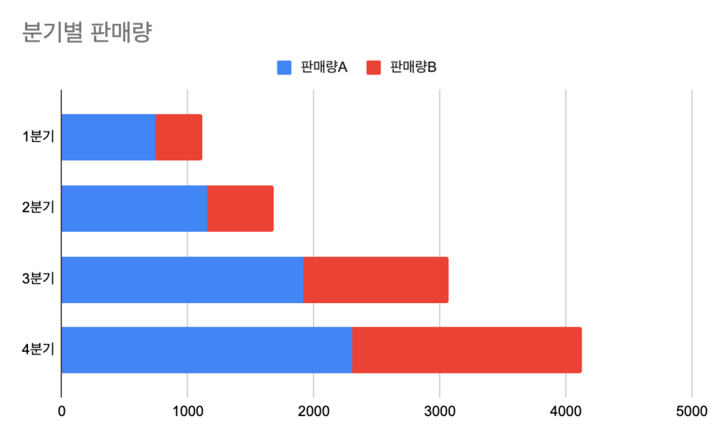 그래프로 표시