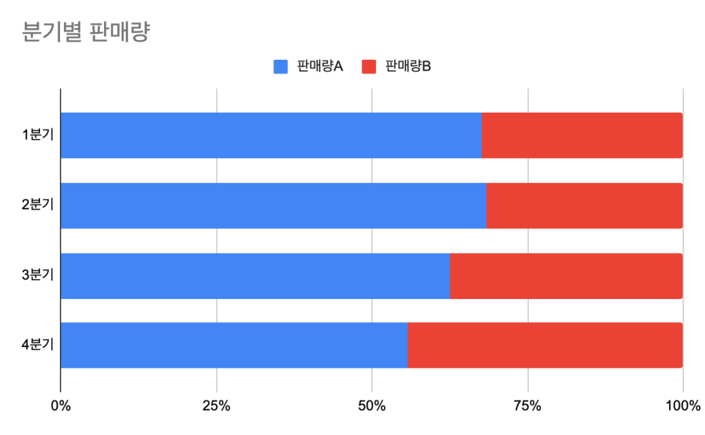 그래프로 표시